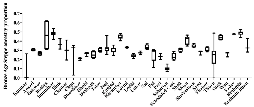 Comparision boxplots