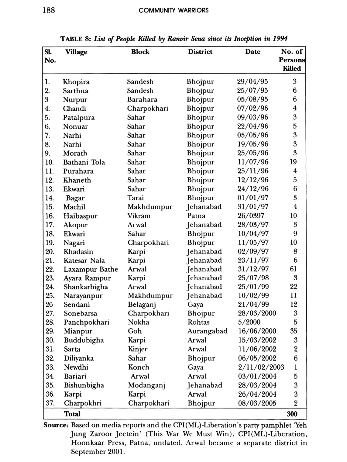 List of People Killed by Ranvir Sena since its Inception in 1994