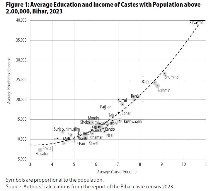 Education and Income