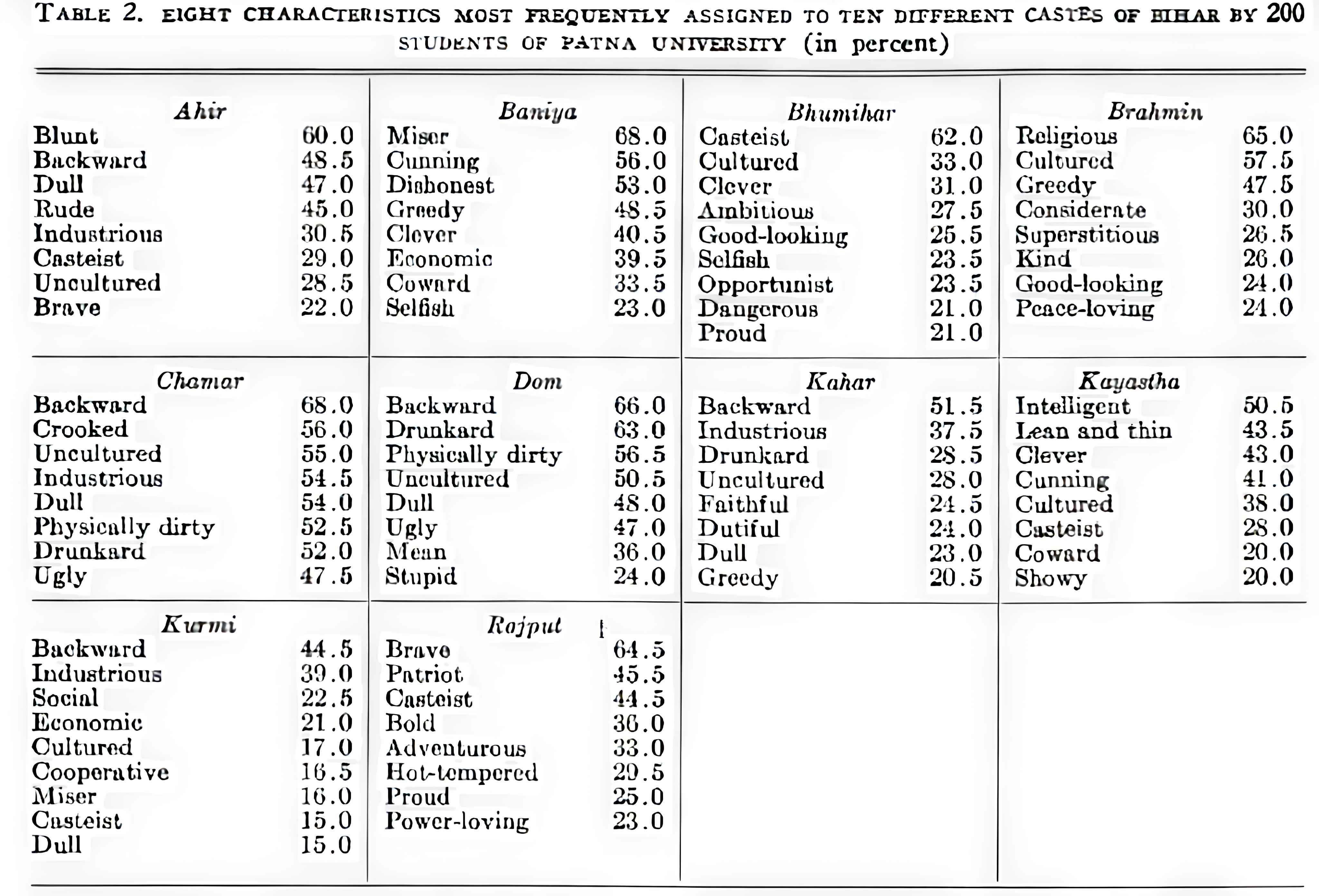 Patna University Survey Data