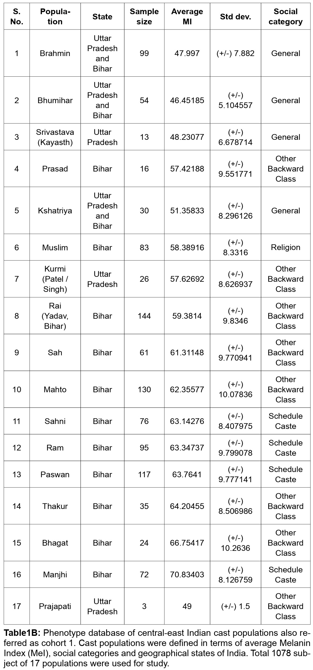 Melanin Index Table 1