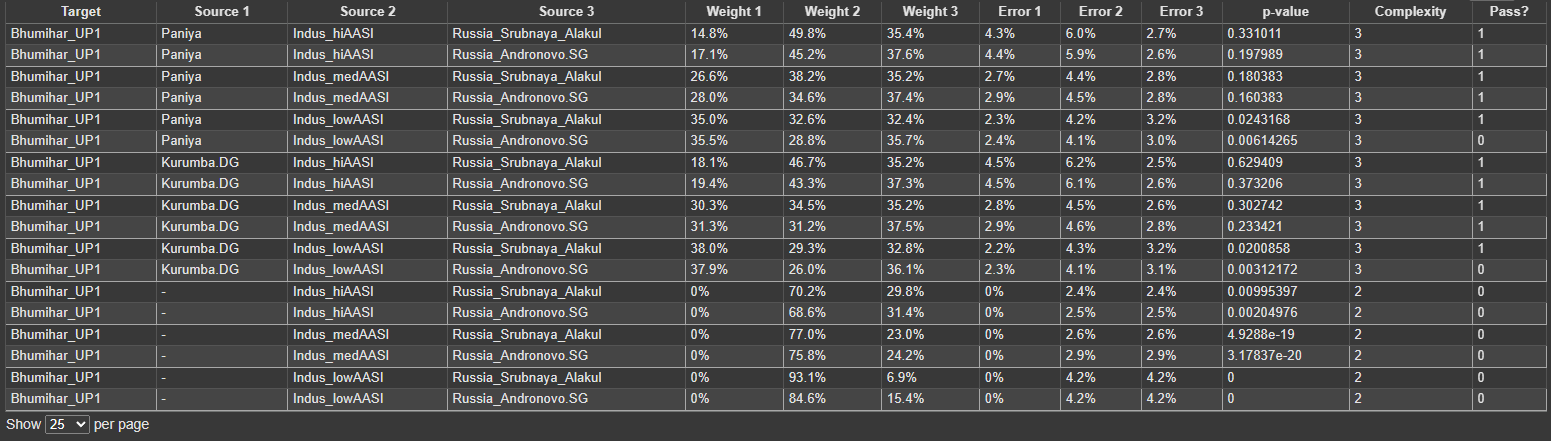 Outlier Sample qpAdm Rotations