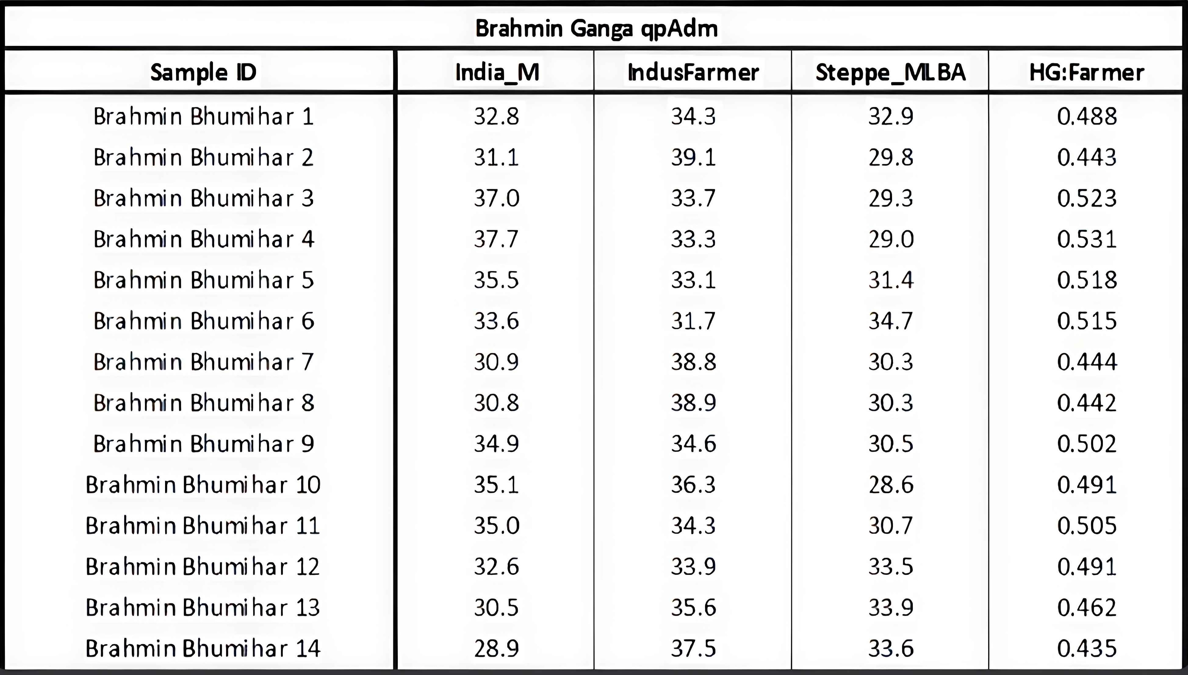 Brahmin Ganga qpAdm Run Table